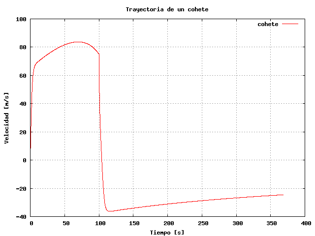 Figura-33-Trayectoria-de-un-cohete
